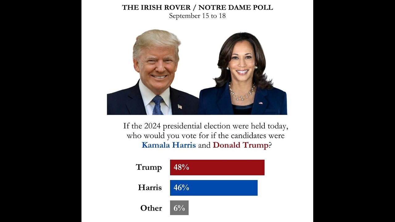 Irish Rover Poll Notre Dame Students Are Backing Trump