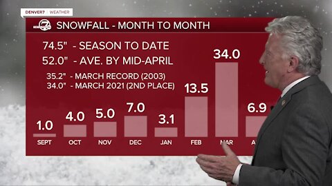 It's actually an above-average snow season in Denver. Here's why we need it