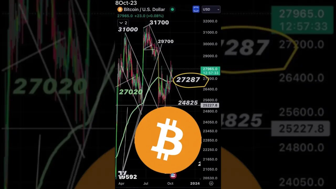 Bitcoin's Critical Crossroads: The Head and Shoulders Dilemma -October 8, 2023 #shorts