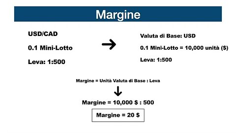 Che cos'è il Margine nel Forex Trading?