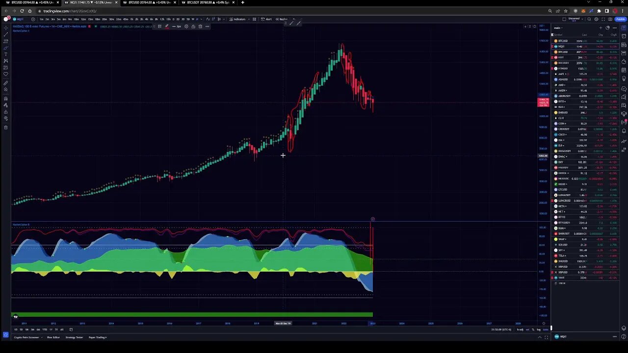 Market update - Did we see the top?
