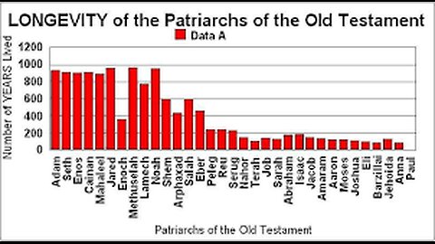 INCREDIBLE SCIENTIFIC EVIDENCE THAT MAN LIVED TO 900! BIBLICAL LONGEVITY CONFIRMED