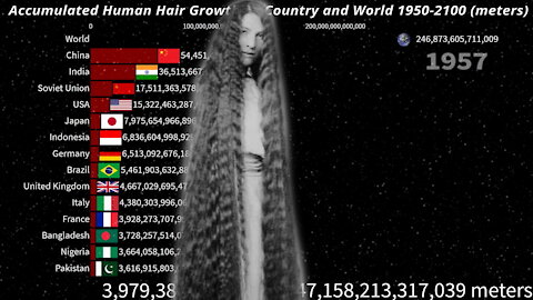 Human Hair Growth by Country and World 1950-2100