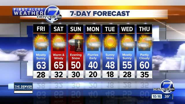 Colorado will see a mild start to March, with highs in the 60s in Denver on Friday and Saturday