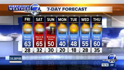 Colorado will see a mild start to March, with highs in the 60s in Denver on Friday and Saturday