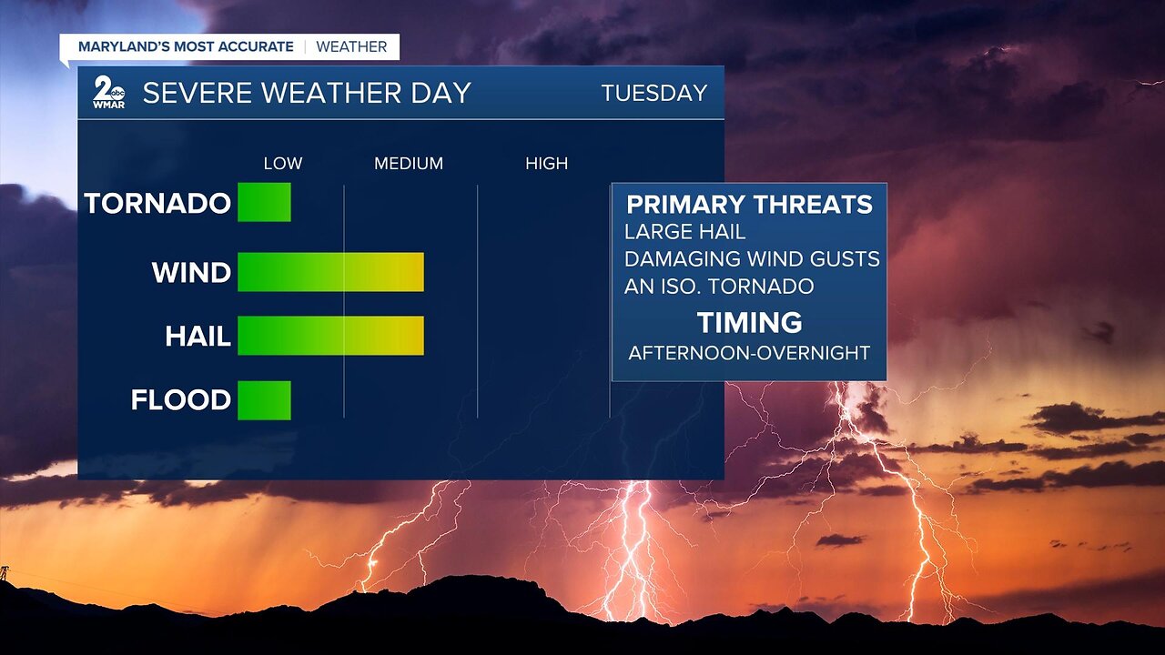 Showers and Storms