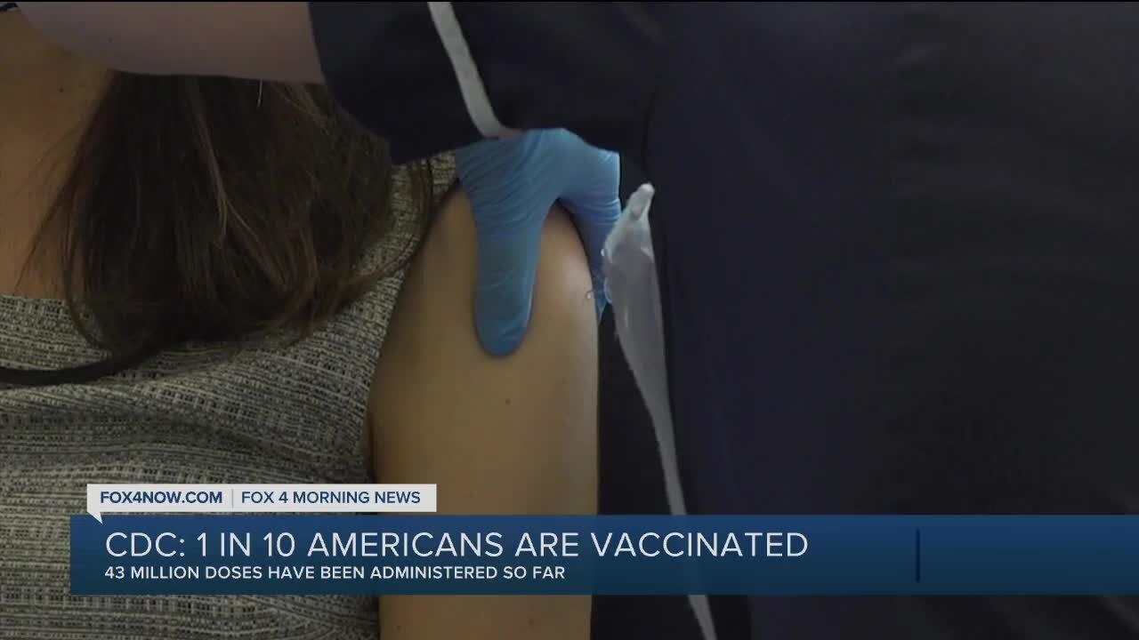 One in ten Americans received covid-19 vaccine