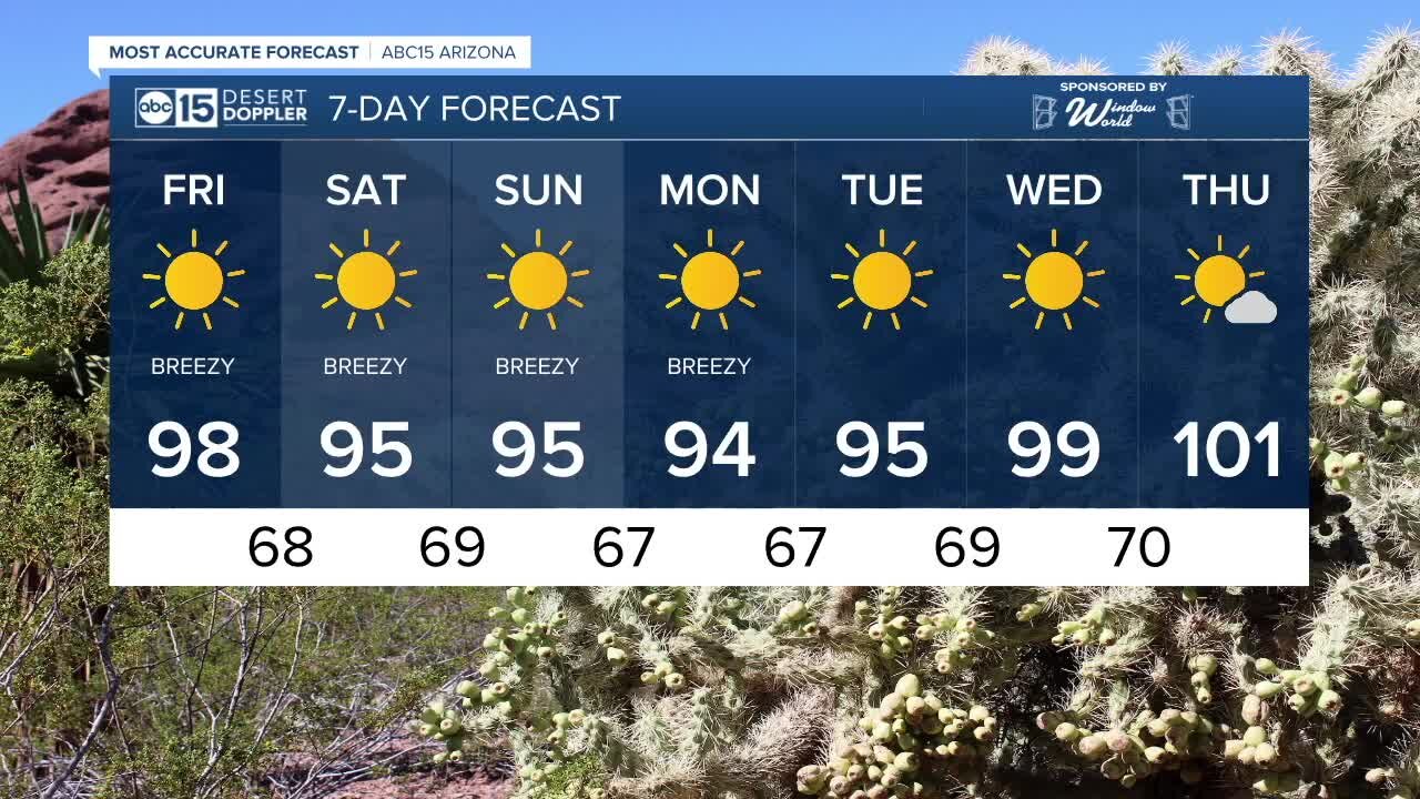 Dodging triple digits Friday with a high of 98