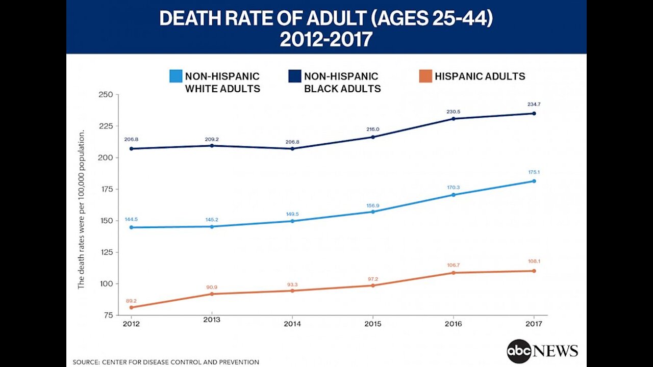 25-44 Yr Old's Rising Death Rates! The Media Blames the Coof! The Trending Data Says Otherwise!