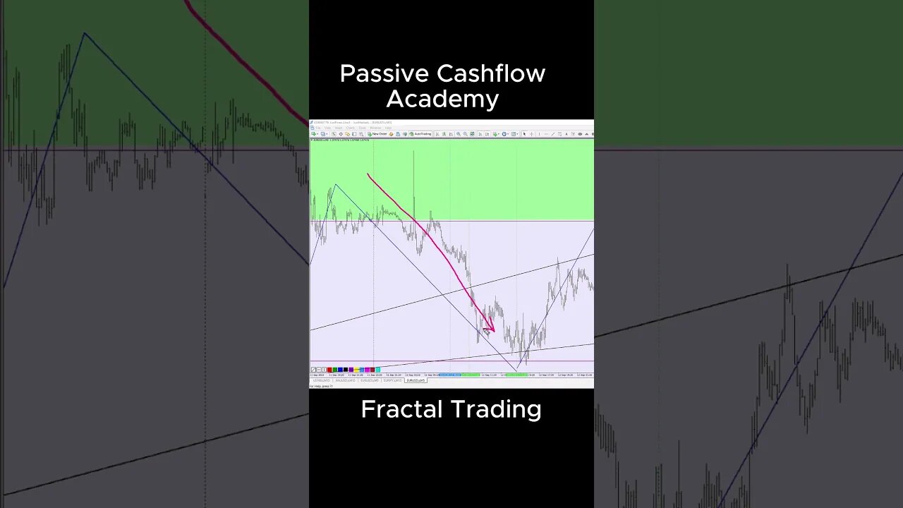 Repeating The Same Analysis In Lower Timeframe