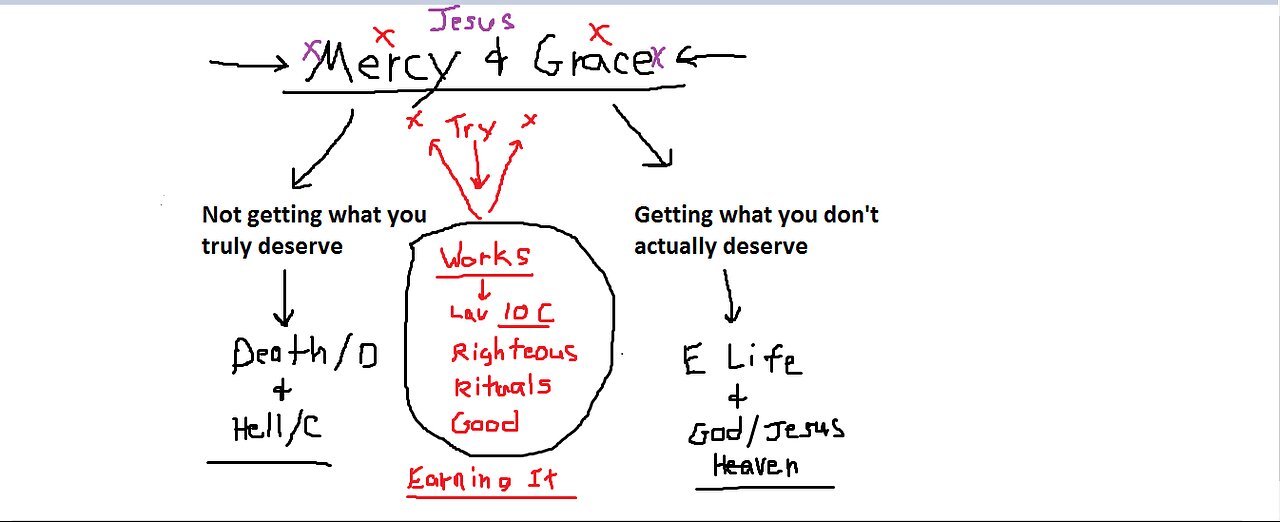 Mercy and grace conflict with works