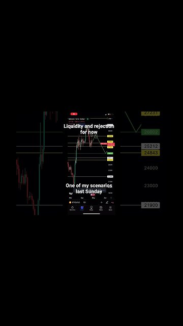 Bitcoin rejected and liquidity grab #bitcoin #bitcointrading #shorts