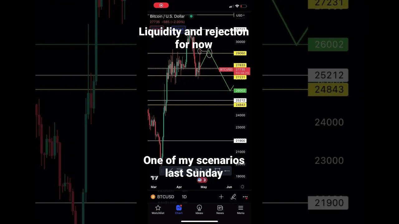 Bitcoin rejected and liquidity grab #bitcoin #bitcointrading #shorts