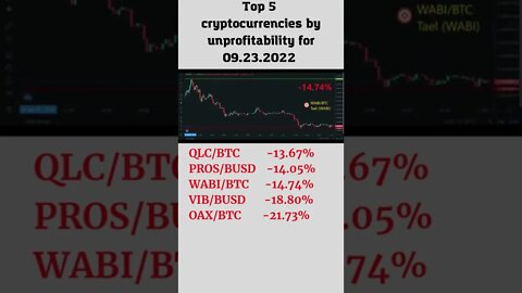 Top 5 cryptocurrencies by unprofitability for 09 23 2022 Binance openANX OAX Viberate VIB Prosper