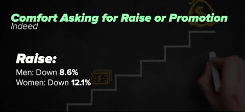 Economist says women are 12% less comfortable asking for rise