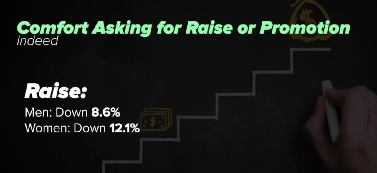 Economist says women are 12% less comfortable asking for rise