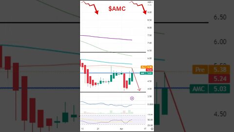 Stocks To Watch ~ NIO, AMC, RIOT #shorts #stockmarket #stocks