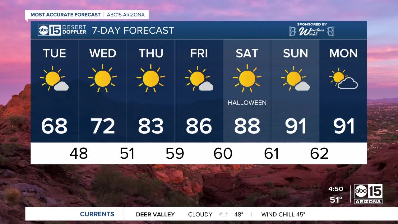 Temperatures remain cool on Tuesday