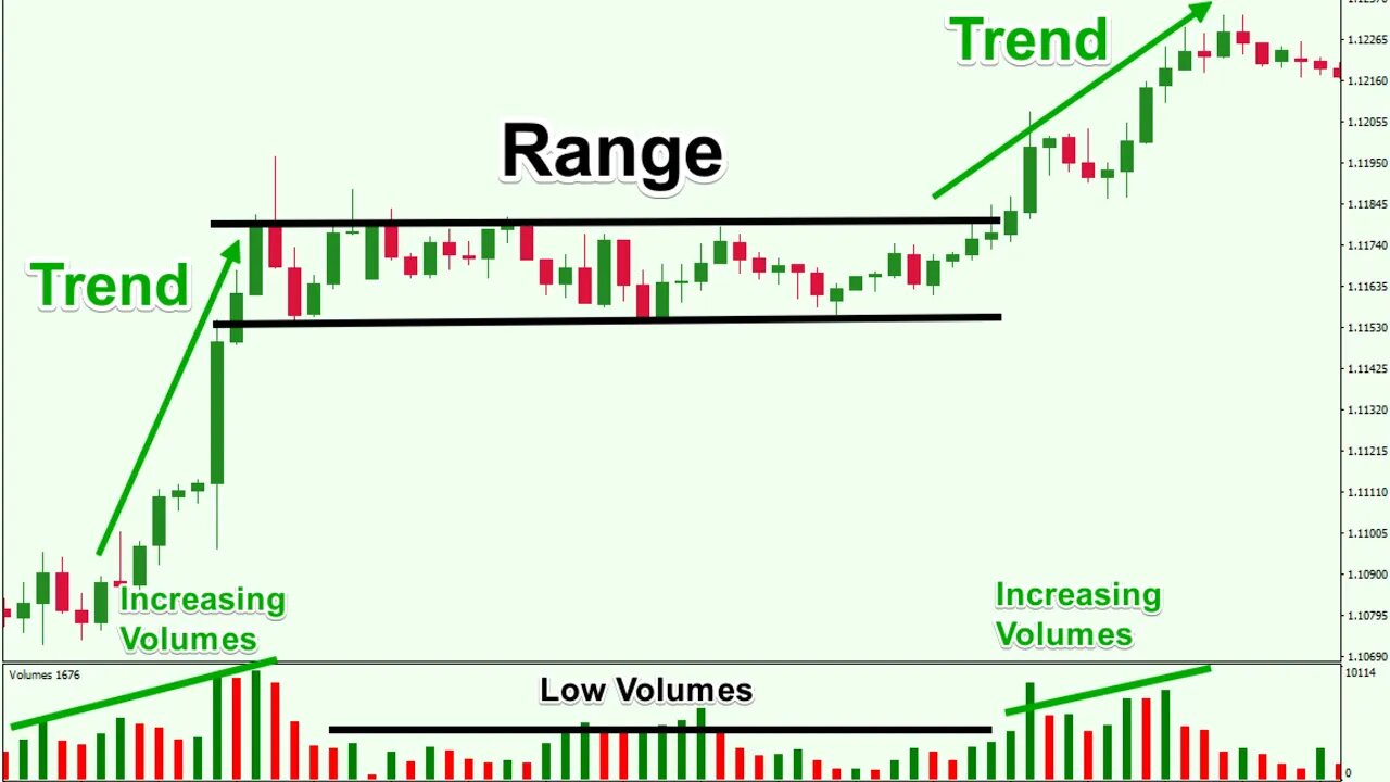 Hustle Trading Fx - How To Profit Using Range