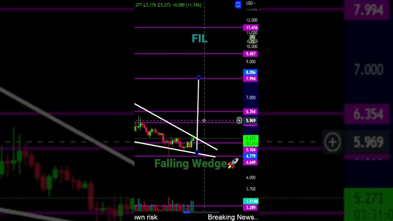 FIL in bullish wedge patternππ₯πππ!
