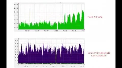 IPv6 Traffic Levels on Hurricane Electric's Backbone