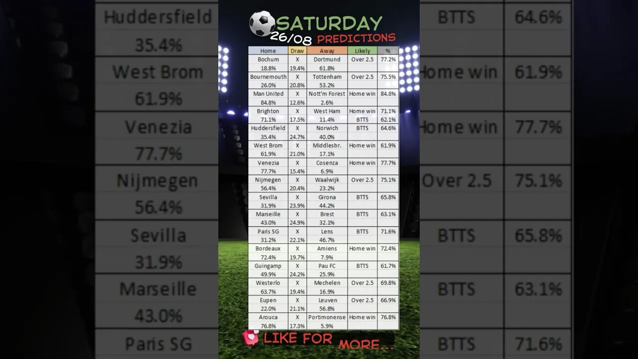 Football mathematical predictions, Saturday 26/08, tips for today #bettingtips #betting #shorts #fyp