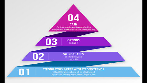 What is an investment pyramid?