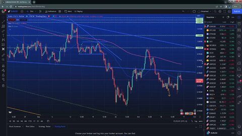 Market reaction after the US CPI $EURUSD $DXY $SPX