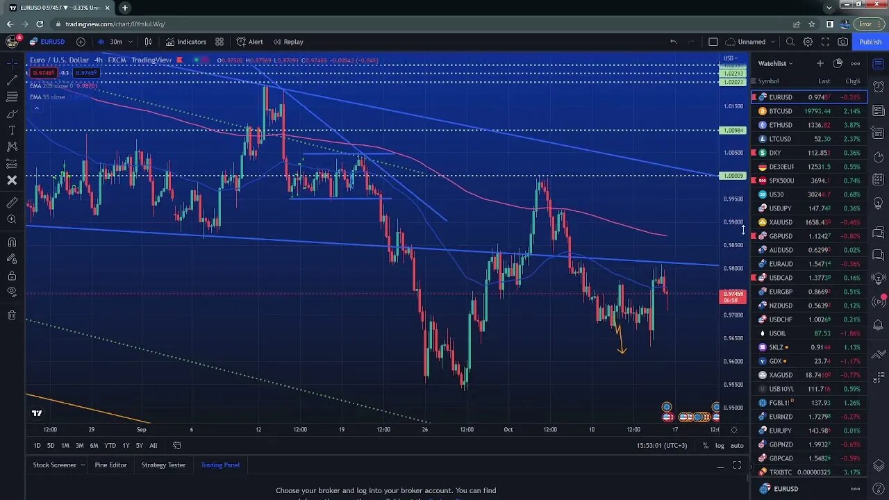 Market reaction after the US CPI $EURUSD $DXY $SPX