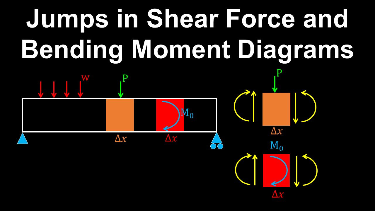 Bending Moment, Shear Force, Discontinuities, Beams - Structural Engineering