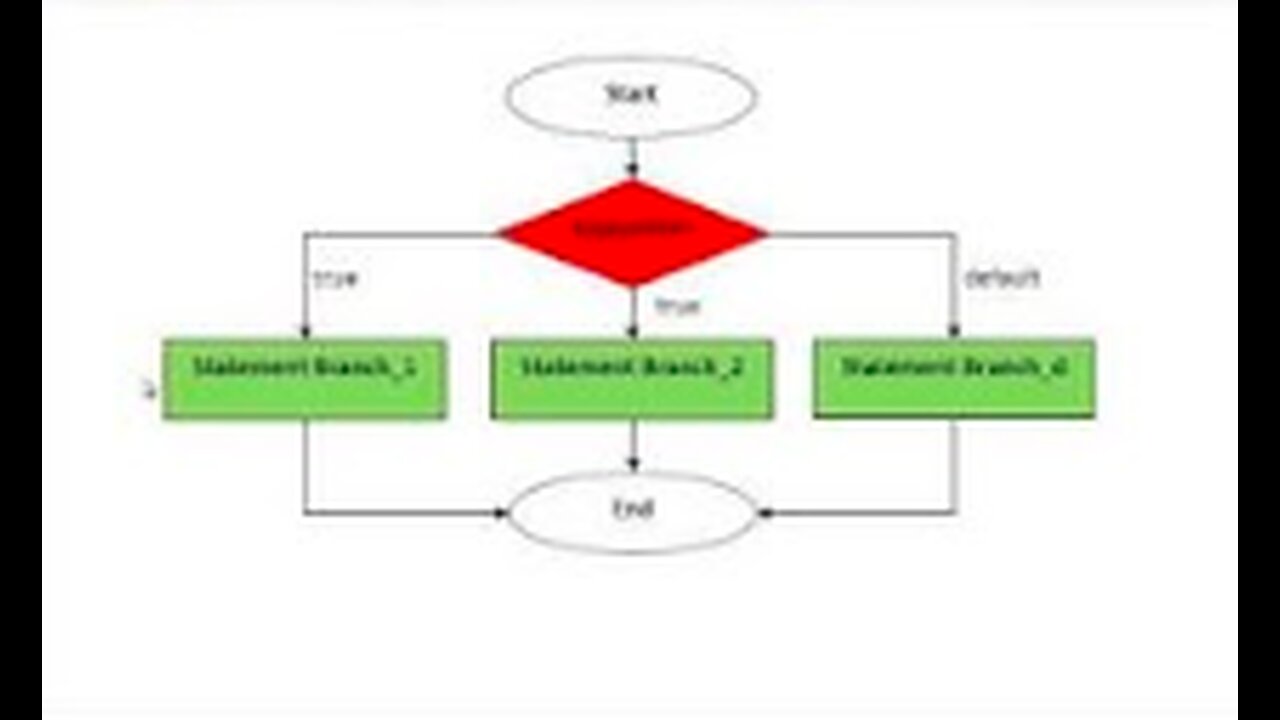 Decision Making in C program