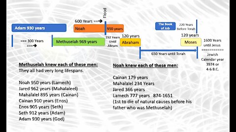 The Timeline - Adam to Moses