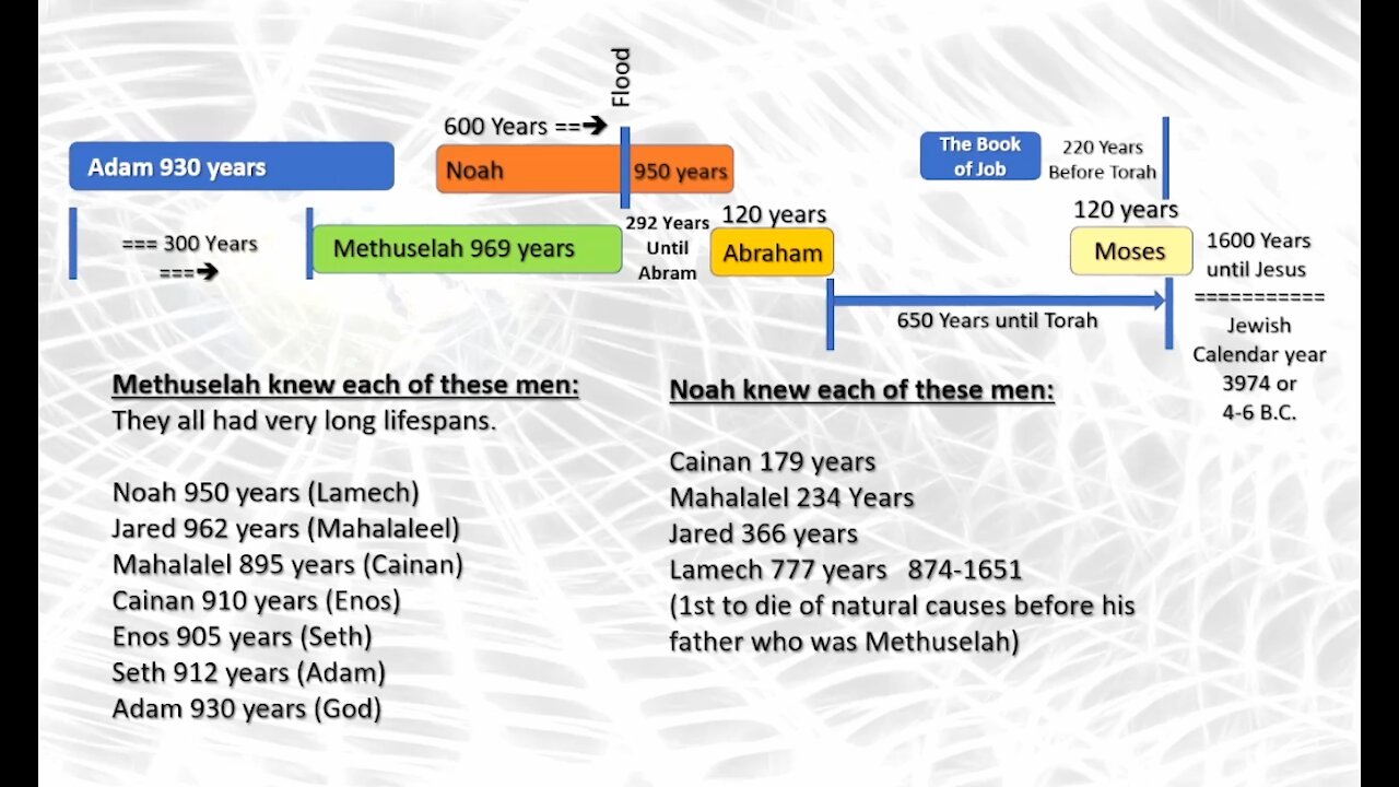 The Timeline - Adam to Moses