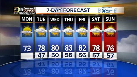 Temperatures back into the 80s this week