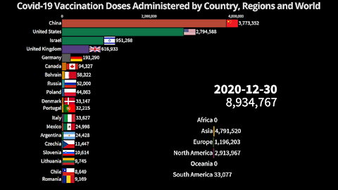 💉 Covid-19 Vaccination Doses Administered by Country, Region and World