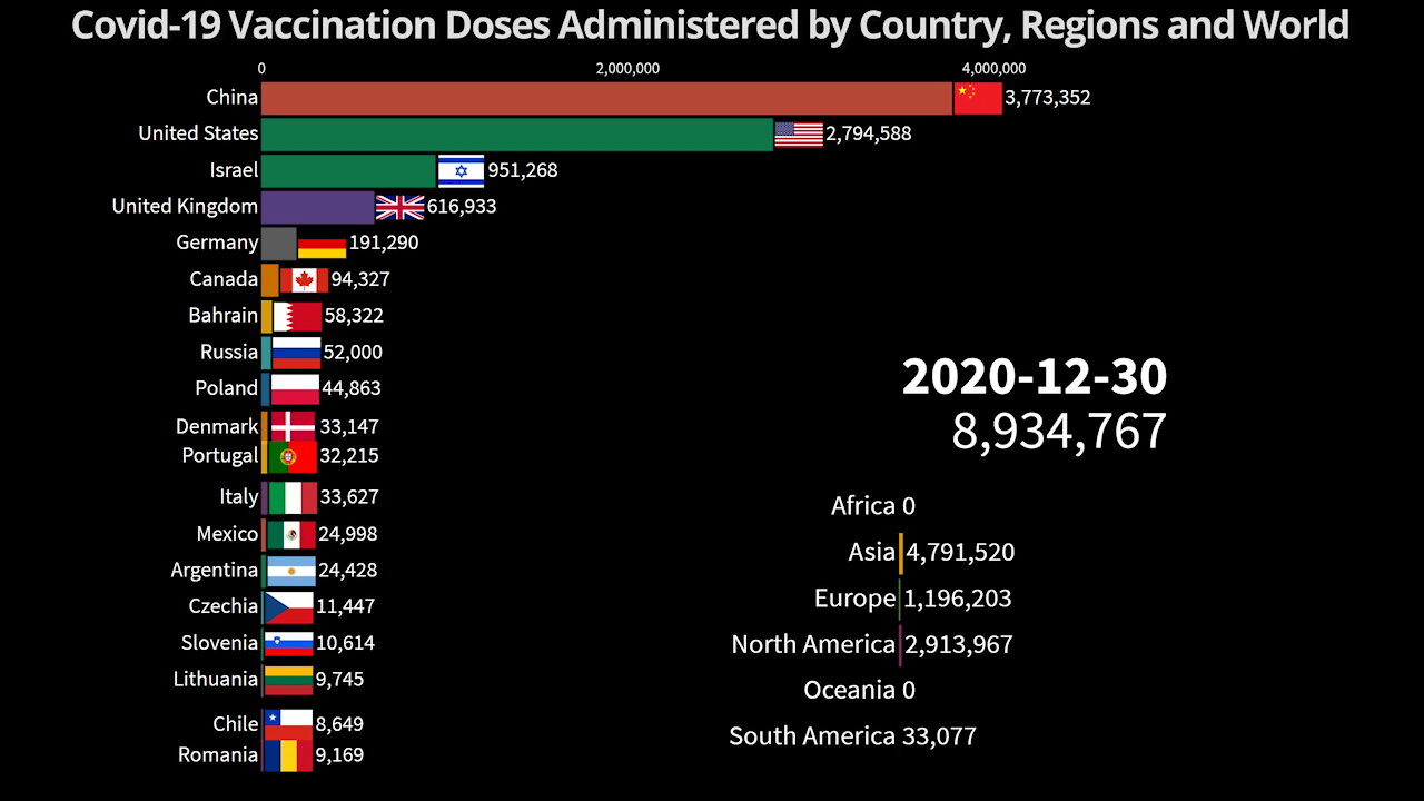 💉 Covid-19 Vaccination Doses Administered by Country, Region and World