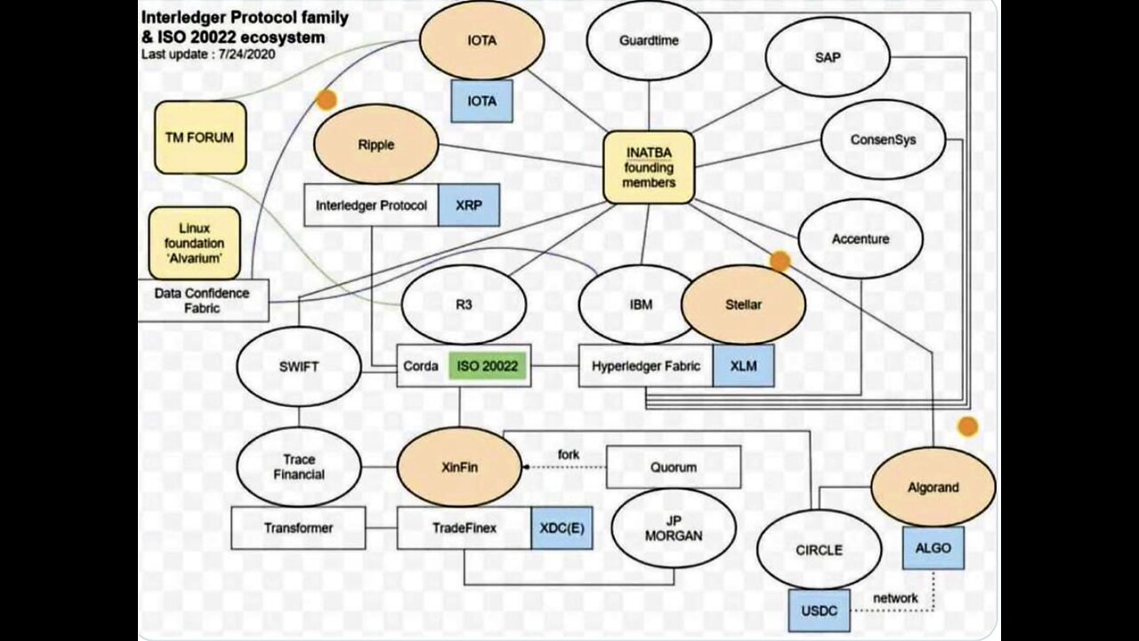 ISO 20022 ECO SYSTEM!! (XRP, XLM, XDC, ALGO, MIOTA) LINK IN BIO