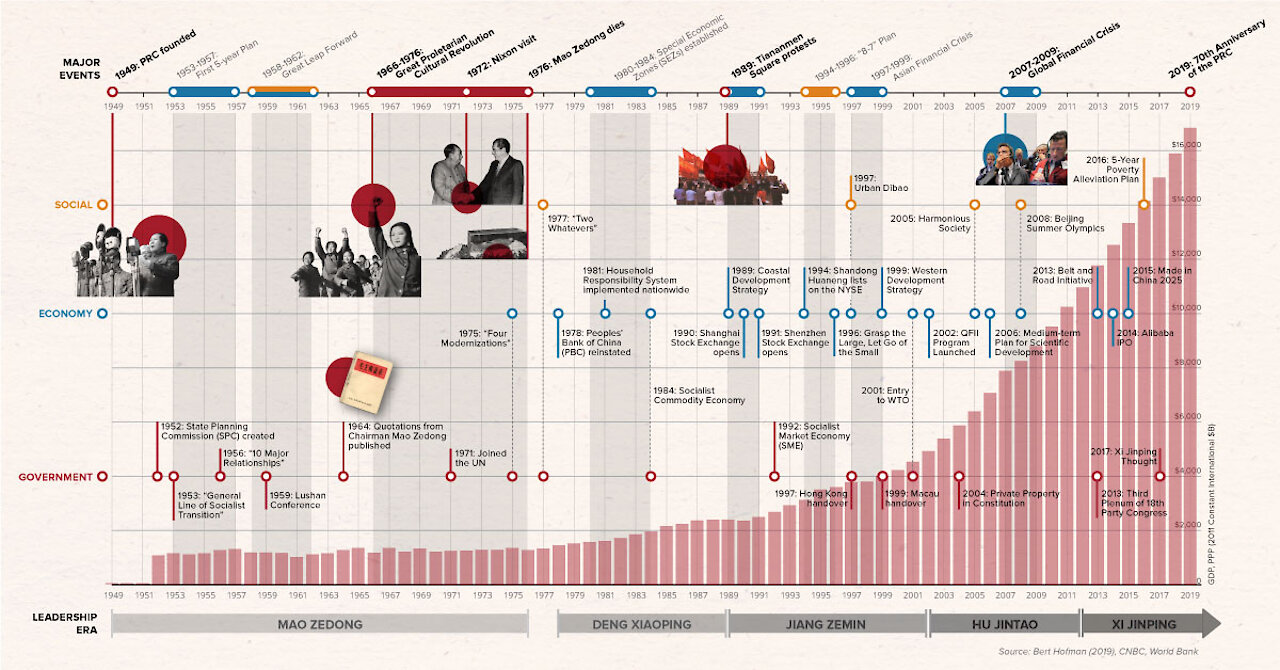 The Chinese Century! Part 2