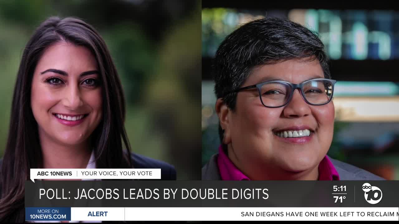 Poll: Jacobs leads Gomez by double digits