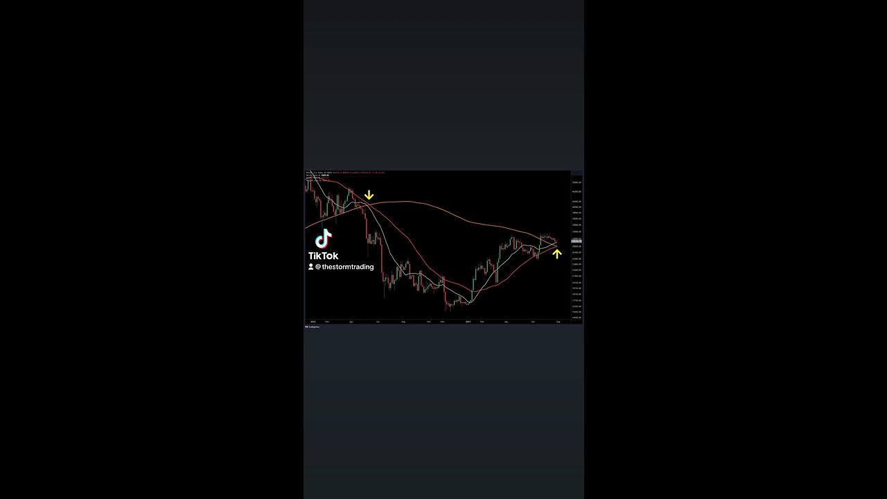 🔴 Bitcoin 3-day golden cross incoming