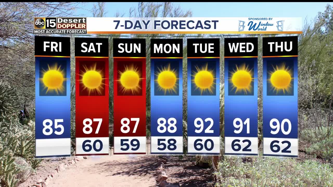 Temperatures in the 80s for the weekend