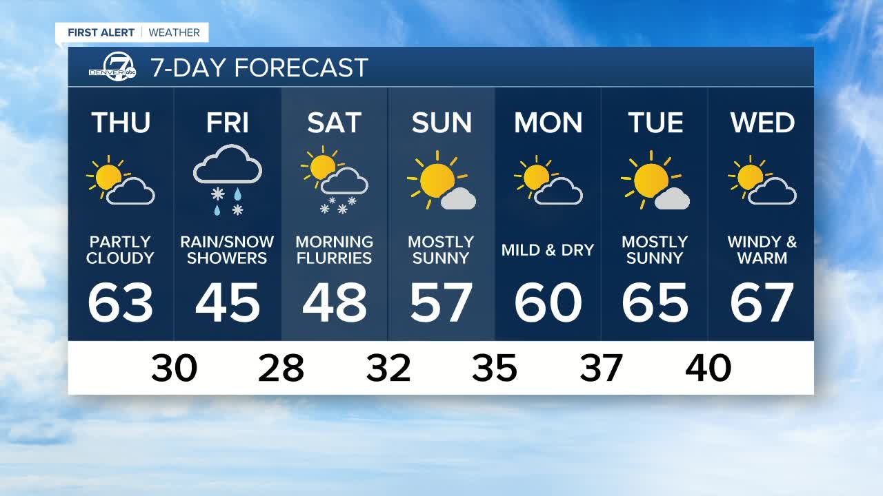 Mild again across the Denver metro area