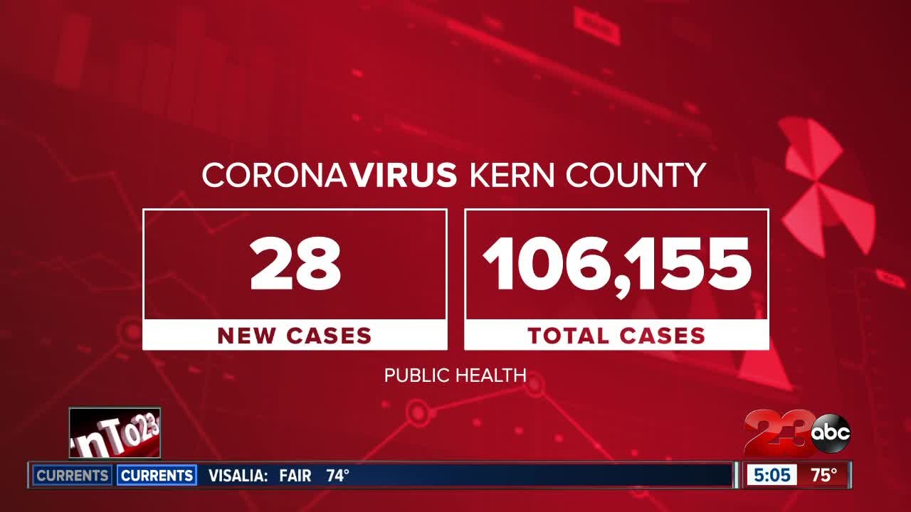 Kern County conditions improve, county could head into Orange Tier next month