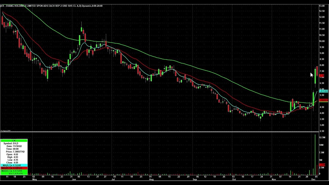 Day Trading Watch List Video for December 7th