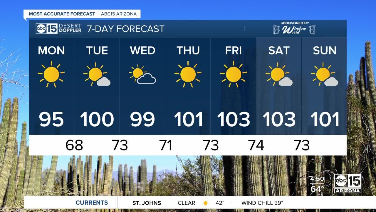 Triple digits back in the forecast