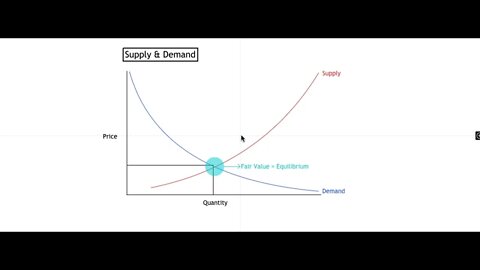 2 Supply Demand Explained