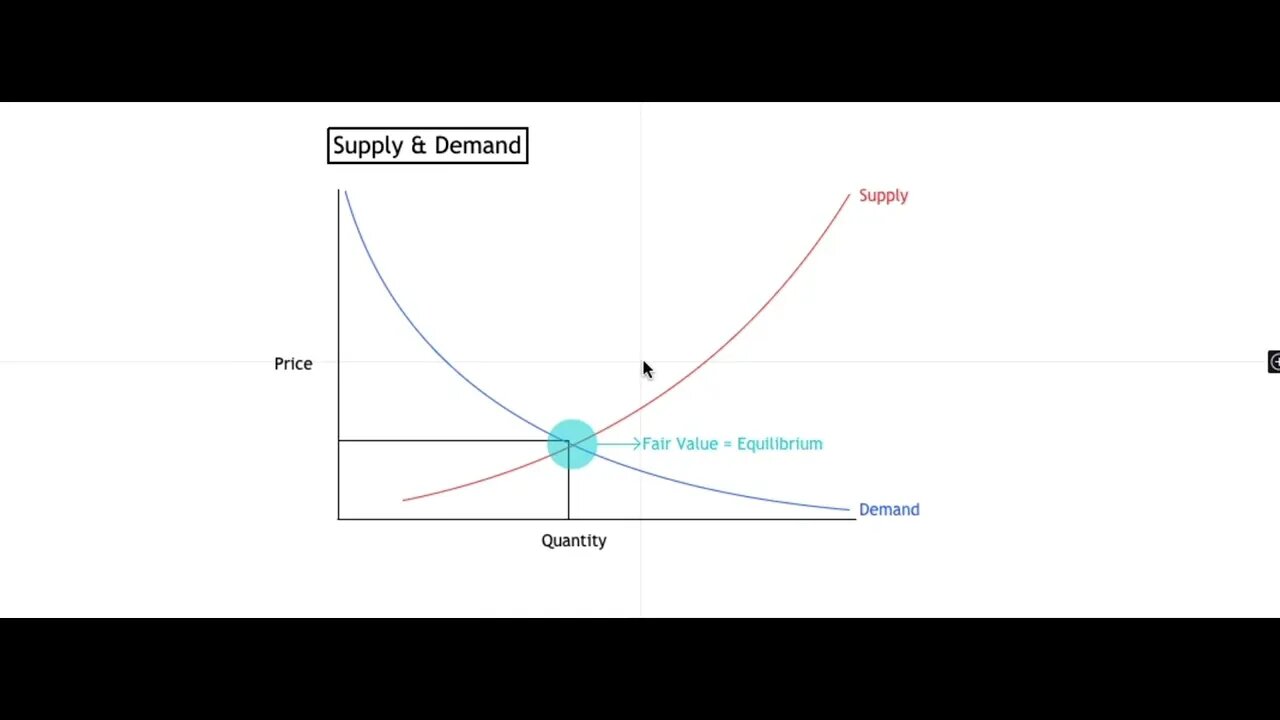 2 Supply Demand Explained