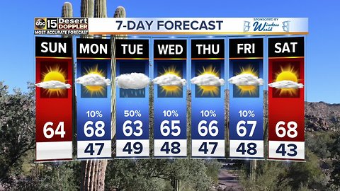 Partly cloudy day with highs in the 60s