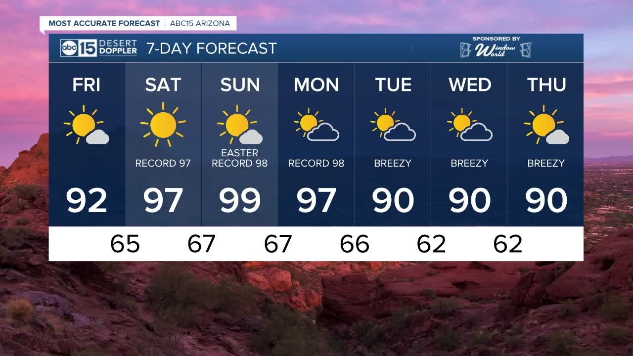 FORECAST: Friday will bring another round of above average temps