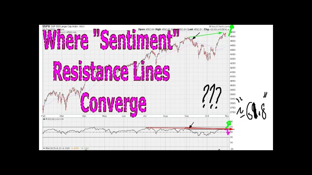 Where "Sentiment" Resistance Lines Converge - #1467